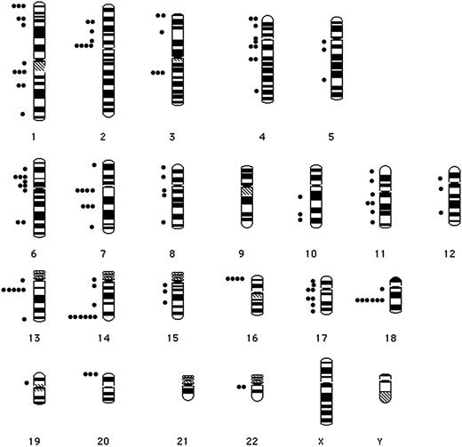 Figure 1. Distribution of breakpoints identified by metaphase analysis in 33 patients with CLL. In 33 of 96 evaluable patients, 62 translocations were detected. Three patients (patients 4, 6, 8) had translocations involving 3 breakpoints (Table 1). This resulted in 127 breakpoints, but in 6 of 127 breakpoints, the exact band was not assignable; therefore, 121 breakpoints are displayed. Each dot represents a single breakpoint.