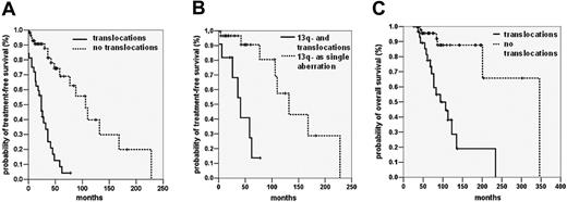 Figure 3. TFS and OS in the entire study cohort. Probability of disease progression, as indicated by the TFS interval, including all patients with available clinical data. (A) TFS of patients with translocations (n = 32) (solid line) and without translocations (n = 60) (dashed line) detected by metaphase analysis (P < .001). (B) TFS in patients with 13q deletion as the sole abnormality observed by FISH with (n = 11) (solid line) and without (n = 32) (dashed line) additional translocations (P < .001). (C) Probability of death, as indicated by OS including all patients with (n = 31) (solid line) and without (n = 54) (dashed line) translocations (P < .001).