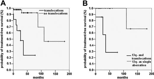 Figure 4. TFS in previously untreated patients. Probability of disease progression, as indicated by TFS. (A) TFS of patients with translocations (n = 11) and without translocations (n = 44) detected by metaphase analysis (P < .001). (B) TFS in patients with 13q deletion as the sole abnormality observed by FISH with (n = 7) and without (n = 23) additional translocations (P = .001).