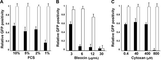 Figure 4. Growth of ALK-A5 retrovirally infected cells is inhibited in presence of low FCS concentration or cytotoxic agents. (A) ALK-A5 or ALK-A6 pSRG– or pSRG-infected cells were cultured in the presence of different concentrations of FCS. The percentages of EGFP+ cells were calculated over time. Data are reported as ratios of ALK-A5 versus ALK-A6 pSRG EGFP+ cells. (B) Retrovirally infected cells (3 days after transduction) were cultured with different concentration of bleomycin (B) or cyclophosphamide (C). Percentages of EGFP+ cells were obtained by flow cytometry and ratios between ALK-A5 versus ALK-A6 pSRG EGFP+ cells were calculated. In A-C, ▪ represents pSRG-A5; □, pSRG-A6.
