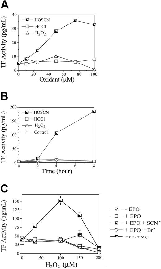 Figure 1. Comparative induction of HUVEC TF activity by phagocyte oxidants. (A) Dose response analysis of phagocyte oxidants. HUVEC monolayers were exposed to 0 to 100 μM reagent HOCl, HOSCN, or H2O2 for 4 hours in M199 medium with 1% FBS, medium was replaced with HBSA with 10 μM ionophore A23187, and scraped freeze-thawed lysates were assayed for TF activity using a 2-stage clotting assay. (B) Time course of phagocyte oxidant induction of TF activity. HUVEC monolayers were exposed to either buffer, 50 μM reagents HOCl, HOSCN, or H2O2, for 0 to 8 hours as described for panel A, and assayed for TF activity at the indicated time points. (C) Substrate-dependent TF activity induction by EPO. HUVEC monolayers were overlaid with 100 nM EPO in HEPES/Hanks buffer (+ EPO) or the same buffer to which 1 mM NaSCN (+ EPO + SCN–), 1 mM NaBr (+ EPO + Br–), or 1 mM NaNO2 (+ EPO + NO2– was added. The indicated final concentrations of H2O2 were added, monolayers incubated 30 minutes, supernatant buffer replaced with M199 with 10% FBS, and freeze-thawed cell lysates assayed for TF activity by one-stage clotting assay after a further 5 hours of incubation. All data are shown ± SD.