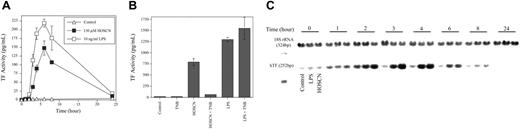 Figure 3. HOSCN induces oxidant-dependent transcriptional up-regulation of TF activity. (A) HUVECs were supplemented with either buffer (▵, control), 10 ng/mL LPS (□), or 150 μM HOSCN (▪) in M199 medium with 10% FBS, incubated at 37°C for the indicated times, and lysates assayed for TF activity. (B) HUVECs were exposed in the high serum system to either buffer (control), 150 μM HOSCN, or 10 ng/mL LPS, and in the presence or absence of 450 μM 5-thio-2-nitrobenzoic acid (TNB), and then incubated 5 hours prior to assay of TF activity. (C) HUVECs were exposed to buffer, 150 μM HOSCN, or 10 ng/mL LPS for the indicated time. Total cellular RNA was extracted and analyzed by RT-PCR using either TF-(252 bp) or 18S rRNA-(324 bp) specific primers. Gels were stained with SYBR Green I and imaged using ultraviolet transillumination.
