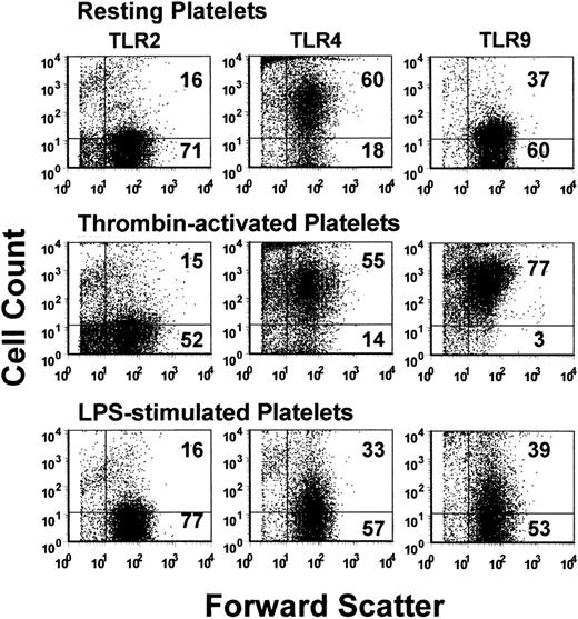 Figure 1. Flow cytometric dot-plot analyses. Analyses of TLR2 (left column), TLR4 (middle column), and TLR9 (right column) expression on human platelets. Platelets were stained with the indicated PE-labeled antibody and were acquired through a live platelet gate based on forward and side scatter. Data are presented as dot plots of forward scatter and TLR (FL2) fluorescence. The horizontal marker was set based on background fluorescence using fluorescent isotype controls. The numbers in the top and bottom right quadrants refer to the percentage of cells in each quadrant. A typical example is shown.