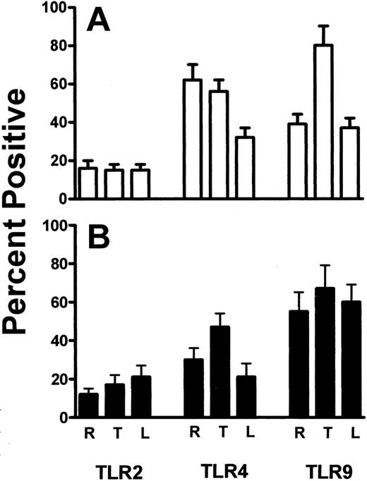 Figure 2. Percentages of platelets. Summary of the percentage of resting (R), thrombin-activated (T), and LPS-stimulated (L) platelets for the indicated human TLR (A) and mouse TLR (B) molecules. Data are presented as the mean ± SD (n = 5) of the percentage of cells positive for the indicated TLR molecules and was calculated from data shown in Figure 1.