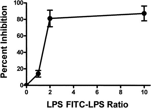 Figure 4. Summary of the binding of FITC-conjugated LPS to murine platelets. Murine platelets were incubated with FITC-LPS, and titrations of nonlabeled LPS and FL1 fluorescence were measured by flow cytometry. Results are presented as the percentage inhibition of fluorescence binding and were calculated by the formula (1 – MCF test/MCF control) × 100, where MCF indicates mean channel fluorescence and MCF control indicates no unlabeled LPS added.