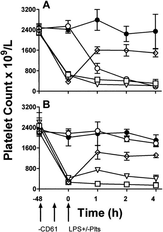 Figure 5. Peripheral blood platelet counts. C3H/HeN LPS–sensitive (A) and C3H/HeJ LPS–resistant (B) mice. LPS and anti-CD61 nontreated control group (•), LPS-treatment alone group (○), anti-CD61–treated, LPS-treated group (□), anti-CD61–treated group with a transfusion of 108 platelets from CD61-KO mice (⋄), and anti-CD61–treated, LPS-treated group with a transfusion of 108 platelets from CD61-KO mice group (▿) are shown. Platelet counts were measured by flow cytometry at the indicated times on the x-axis. Arrows indicate treatment schedule times. Data are expressed as the mean ± SD platelet count in 5 mice per group.