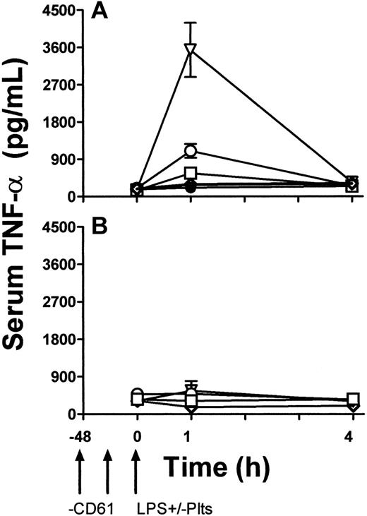 Figure 6. TNF-α levels. TNF-α levels in the sera of C3H/HeN LPS–sensitive (A) and C3H/HeJ LPS–resistant (B) mice. LPS and anti-CD61 nontreated control group (•), LPS-treatment alone group (○), anti-CD61–treated, LPS-treated group (□), anti-CD61–treated, LPS treated group with transfusion of 108 platelets from CD61-KO mice (▿), and anti-CD61–treated, LPS-treated group with a transfusion of 108 anti-CD61 F(ab′)2-masked platelets from C3H/HeJ mice (⋄) are shown. TNF-α levels were measured using a commercial ELISAkit. Arrows indicate treatment schedule times in the treated groups. Data are expressed as the mean ± SD concentration (pg/mL) of TNF-α in 5 mice per group.