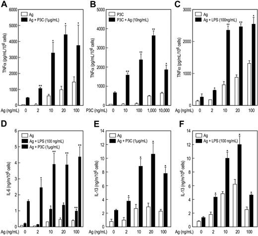 Figure 2. P3C and LPS act in synergy with antigen to markedly potentiate production of cytokines in MC/9 cells. IgE-primed MC/9 cells were stimulated in complete growth medium with the indicated concentrations of antigen (Ag), P3C, and LPS, individually or in the combinations indicated. Levels of TNFα (A-C), IL-6 (D), and IL-13 (E,F) were determined by ELISA 3 hours (A-E) or 6 hours (F) after addition of stimulants. Vehicle was substituted Ag (A,C,D,E, and F) or PC3 (B) where the concentration is designated as 0. Values are the mean ± SEM from 3 cultures. Asterisks indicate significant increase in response as compared to the responses to antigen (*P < .05; **P < .001). Identical results were obtained in 2 other experiments.
