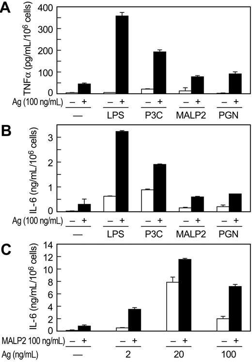 Figure 3. TLR ligands potentiate production of cytokines in BMMCs. IgE-primed cultures of BMMCs from C57BL/6 mice were incubated for 3 hours with vehicle (–), the indicated concentrations of antigen (Ag), 100 ng/mL LPS, 1 μg/mL P3C, 100 ng/mL MALP2, or 100 μg/mL PGN, individually or in combination. TNFα (A) and IL-6 (B, C) were determined by ELISA. A different source of C57BL/6 mice was used for the experiments shown in panel C. Values are the mean ± SEM from 3 cultures and are representative of 3 experiments.