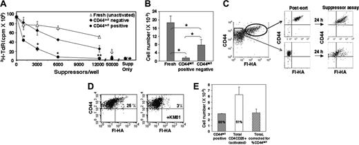Figure 4. CD44act marks a population of activated Treg cells with superior suppressor activity in vitro. (A) CD4CD25+ cells were activated with plate-bound anti-CD3/anti-CD28 for 24 hours and sorted into CD44hi HA-binding (•) and CD44hi non–HA-binding (♦) populations, as in Figure 3. Suppressor activity of separated cells and fresh unactivated CD4CD25+ cells (▵) was determined by measuring the effect of graded numbers of Treg cells on proliferation of naive CD4CD25– cells. Data are the mean ± SD of 4 experiments. Statistical differences are shown between CD44act+ and CD44act– cells. *P < .005; **P ≤ .01. (B) The average number of unactivated, activated CD44act+, or activated CD44act– Treg cells required to give 50% suppression of proliferation. Data are the mean ± SD of 4 experiments. *P < .001 for all pairwise comparisons. (C) Regeneration during the course of a suppressor assay of cells expressing CD44act from a CD4CD25+ population previously depleted of such cells. After 24 hours with plate-bound anti-CD3/anti-CD28 (left), cells were sorted into CD44act+ and CD44act– populations as shown (postsort analysis, middle). Sorted populations were PKH labeled and used in an in vitro suppressor assay. After 24 hours in the presence of soluble anti-CD3 plus APCs, cells were restained with CD44-allophycocyanin and Fl-HA and analyzed (right, PKH gated). Continued emergence of an HA-binding population from the originally CD44act– population is evident. (D) Generation of cells expressing CD44act from fresh, unactivated CD4CD25+ cells during the course of an in vitro suppressor assay. Cells were PKH labeled prior to assay. After 24 hours in the presence of soluble anti-CD3 plus APCs, cells were stained with CD44-allophycocyanin and Fl-HA and analyzed. PKH-gated cells contain a small KM81-blockable Fl-HA–binding population that was not present in the starting population. (E) Degree of suppression correlates with the percentage of CD44act+ cells in total activated CD4CD25+ cells. The numbers of cells required to give 90% suppression (calculated using the slopes of the lines for suppressor assays performed in triplicate with titrated numbers of Treg cells) and the percentage of CD44act+ cells in each population is shown. The number of CD44act+ cells within the total activated CD4CD25+ population (□) is approximately equal to the number of purified activated CD44act+ cells (▦) calculated to give 90% suppression in a representative experiment. Corrected value shown in hatched bar.