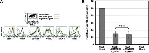 Figure 5. Expression of markers associated with CD4CD25+ Treg cells is similar irrespective of CD44act levels after activation. (A) After 24-hour activation in vitro, cells were stained and analyzed by flow cytometry. Gating for histograms was done on the basis of Fl-HA binding, as indicated in the top panel. The HA-negative gate (left) is established based on the limits of KM81 blocking of the HA-positive population. Marker expression for total resting CD4CD25+ cells (gray line) is also shown for comparison. (B) Relative Foxp3 mRNA levels as measured by real-time quantitative PCR analysis in CD44act+ and CD44act– fractions of CD4CD25+ cells activated for 24 hours and separated as in Figure 3. Foxp3 levels in unactivated CD4CD25+ and CD4CD25– T cells are shown for comparison. Data shown are the mean ± SD of 3 experiments. P = .003, comparing CD44act+ Treg cells to unactivated CD4CD25– cells; P = .007, comparing CD44act– Treg cells to unactivated CD4CD25– cells.