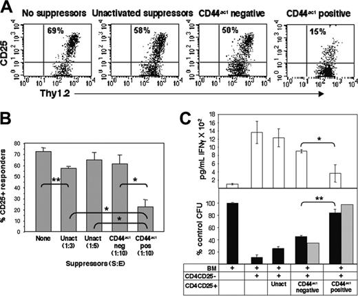 Figure 6. Treg cells expressing CD44act show an enhanced suppressive effect in alloreactive and GVH models in vivo. (A) C57BL/6-Thy1.1 congenic hosts were injected intraperitoneally with 1 × 106 CFSE-labeled Balb/c CD4CD25– T cells along with 2 × 105 unlabeled unactivated or 1 × 105 activated Balb/c CD4CD25+ cells sorted based on CD44act expression. After 3 days, cells in the peritoneum were collected by lavage and analyzed by flow cytometry. Expression of CD25 as a reflection of alloactivation of CFSE-gated CD4CD25– responder T cells is shown. Data are from individual mice and are representative of 4 independent experiments. (B) Average in vivo suppression of CD25 expression on T effectors in the presence of Treg cells. Transfers were conducted as in panel A. Experiments were done with 4 mice/group. Statistical comparison between relevant groups is shown. *P < .001; **P ≤ .002. Data are the mean ± SD of 4 experiments. (C) Lethally irradiated C57BL/6 mice were reconstituted with C57Bl/6 bone marrow cells (3 × 106) and simultaneously given 2 × 106 Balb/c CD4CD25– effector T cells together with 1.5 × 106 freshly isolated or CD44act fractionated CD4CD25+ regulatory cells as in panel A. On day 5, serum was collected for IFNγ measurement and 2 × 104 splenocytes were plated in Methocult M3234 plus stem-cell growth factors. Five to 7 days later, colonies were counted. The number of CFUs per plate is shown as a percentage of BM alone and is an average for at least 5 mice per group (bottom, ▪). The ▦ reflects the values when CFUs for fractionated cells are indexed for homing efficiency relative to freshly isolated, unactivated CD4CD25+ cells. IFNγ serum levels for each group are shown in the top panel. Statistical comparison between indicated groups is shown. *P ≤ .002; **P ≤ .01. Data shown are the mean ± SD of 5 experiments.