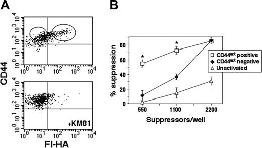 Figure 7. Conversion of CD44 to its active form occurs on Treg cells in vivo and is associated with increased suppressor function. (A) C57Bl/6-Thy1.1 congenic hosts were injected intravenously with 20 × 106 freshly isolated Balb/c CD4CD25+ T cells (Thy1.2). After 72 hours, spleen cells were stained with Thy1.2-allophycocyanin, CD44-PE, and Fl-HA. Fl-HA/CD44 staining of cells gated on Thy1.2 is shown with and without KM81 blocking. (B) CD44act– and CD44act+ fractions in the Thy1.2 gate were sorted as shown and placed in an in vitro anti-CD3 suppressor assay with 2.5 × 104 CD4CD25– responders. Suppressor activity (mean ± SEM for 2 experiments) is significantly enhanced in the in vivo arising CD44act+ population. *Statistical comparison of CD44act+ to CD44act– and to unactivated Treg cell groups. P ≤ .001 for both pairwise comparisons.