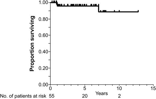 Figure 1. OS for 55 patients with extranodal marginal zone lymphoma of ocular adnexa. Kaplan-Meier estimates of 5- and 7-year survival were 96% (95% CI: 90%-100%) and 89% (95% CI: 74%-100%).