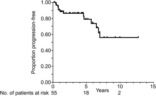 Figure 2. FFP for 55 patients with extranodal marginal zone lymphoma of ocular adnexa. Kaplan-Meier estimates for the proportion of progression-free patients 1, 5, and 10 years after starting treatment are 91% (95% CI: 83%-98%), 79% (95% CI: 65%-92%), and 56% (95% CI: 34%-77%), respectively.