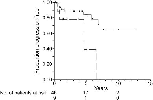 Figure 3. FFP according to the initial presentation stage of patients with extranodal marginal zone lymphoma of ocular adnexa. The solid line indicates stage IE patients; the dotted line, stage II-IV patients, P = .016.