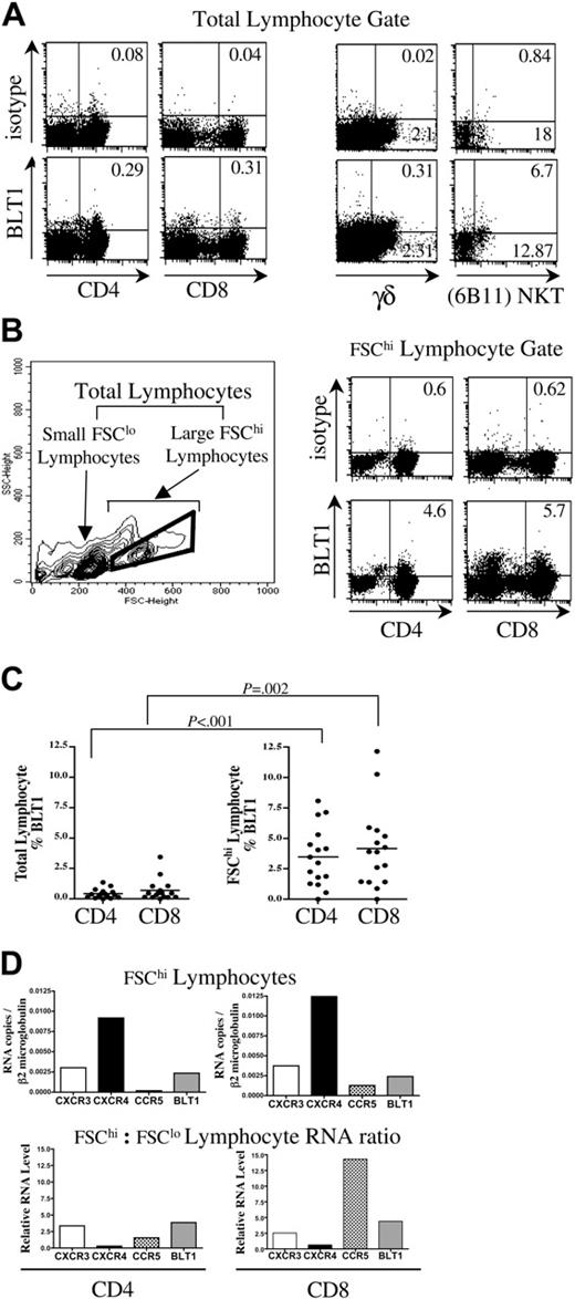 Figure 1. BLT1 expression is significantly enriched on circulating FSChi large CD4+ and CD8+ lymphocytes. Representative data showing BLT1 expression as percent of quadrant on different T-cell types. (A) Cells were simultaneously gated on total lymphocyte and CD3 gates to characterize CD4+, CD8+, and γδ cells; and total lymphocyte and CD4 gates to characterize NKT cells. (B) Left panel: contour density plot of PBMC defining small FSClo, large FSChi, and total lymphocyte gates. Right panel: FACS plot demonstrating enrichment of surface BLT1 on FSChi large lymphocyte gated CD3+CD4+ and CD3+CD8+ T cells. (C) BLT1 expression is significantly enriched on FSChi CD4+ and CD8+ T cells compared with total CD4+ and CD8+ T cells in freshly isolated PBMCs (n = 15). (D) FSChi CD4+ and CD8+ T cells express increased amounts of BLT1 mRNA by quantitative real-time PCR. These data are representative of 3 separate experiments.