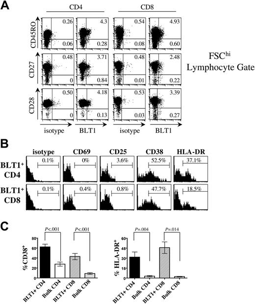 Figure 2. Circulating BLT1+ T cells are CD27+ preterminally differentiated memory T cells that express CD38 and HLA-DR. (A) BLT1+ T-cell coexpression of differentiation markers. Approximately 92% of circulating BLT1+CD4+ T cells and 86% of BLT1+ CD8+ T cells coexpress CD45RO. The majority of BLT1+ CD4+ and CD8+ T cells are CD27+ (90% of CD4 and 89% of CD8) and CD28+ (97% CD4 and 76% CD8), comparable with levels of CD27 and CD28 expressed by bulk T cells. Representative data are shown gated on FSChi and CD3+ cells; these data are representative of 7 (CD45RO and CD27) and 4 (CD28) different experiments. Numbers represent percentages of gated population. (B) Coexpression of activation markers on total BLT1+ CD3+ CD4+ and CD3+ CD8+ T cells. Cells were simultaneously gated on the total lymphocyte gate, CD3+ CD4 or CD8 gate, and the BLT1+ gate, to define the frequency of BLT1+ CD4+ or CD8+ cells that coexpress the activation marker of interest. These data are representative of 4 to 10 separate donors. (C) BLT1+ T cells are significantly enriched for CD38 (n = 10) and HLA-DR (n = 6) compared with bulk. Error bars represent SEM.