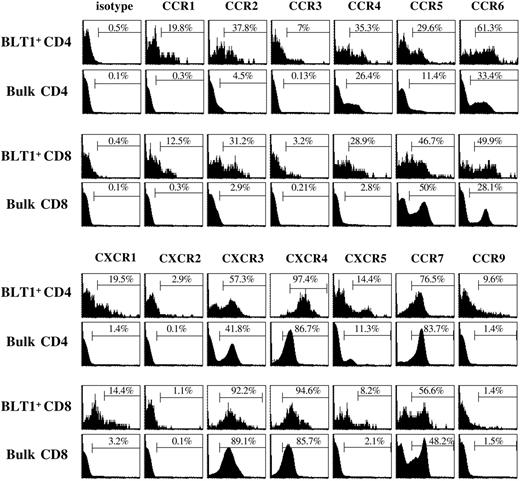 Figure 3. Ex vivo characterization of chemokine receptor coexpression on circulating BLT1+ T cells. Representative example of chemokine receptor coexpression on total BLT1+ T cells and bulk T cells. Gating strategy used is as described in Figure 2B. These data are representative of 5 to 6 separate donors.