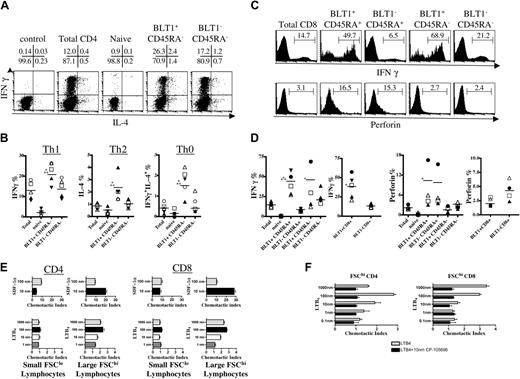 Figure 4. Ex vivo functional characterization of circulating BLT1+ T cells. (A) Representative FACS plots of IFNγ and IL-4 production by different CD4+ T-cell subsets. Percentage of gated populations is shown in quadrants. (B) Circulating BLT1+ CD4+ memory T cells are more polarized than BLT1– CD4+ memory T cells. Negatively selected magnetic bead–purified peripheral blood CD4+ T cells were prelabeled and then activated for 4 hours with PMA and ionomycin before fixation and permeabilization for cytokine analysis. BLT1+ CD45RA– CD4+ T cells were 1.6 ± 0.2-fold more enriched for IFN-γ–producing Th1 cells (P = .036; n = 5), 2.3 ± 0.6-fold more enriched for IL-4–producing Th2 cells (P = .04; n = 5), and 4.1 ± 2.8-fold more enriched for both IFNγ- and IL-4–producing Th0 cells (P = .012; n = 5) compared with BLT1– CD45RA– CD4+ memory T cells. *P < .05 compared with total CD4+ T cells, and **P < .05 compared with BLT1– CD45RA– CD4+ T cells. Symbols represent individual study subjects. (C) Representative histogram plots of IFNγ production and perforin expression by BLT1+ and BLT1– CD8+ T-cell subsets. (D) A large percentage of circulating BLT1+ CD8+ memory T cells rapidly produce IFNγ but lack significant perforin expression. As described above, purified peripheral blood CD8+ T cells were prelabeled and then activated for 4 hours before analysis for IFNγ production, or freshly isolated unactivated PBMCs were stained for intracellular perforin. After stimulation, total BLT1+ CD8+ T cells contained 2.9 ± 1.1-fold more IFNγ-producing cells than did BLT1– CD8+ T cells (P = .007; n = 5), and BLT1+ CD45RA+ CD8+ T cells contained 5 ± 2-fold more IFNγ-producing cells than did BLT1– CD45RA+ CD8+ T cells (P = .001; n = 5). *P < .05 compared with total CD8+, and **P < .05 compared with BLT1– RA+ CD8+ memory T cells. Symbols represent individual study subjects. (E) Sorted FSChi CD4+ and CD8+ T-cell lymphocytes chemotax to LTB4, but FSClo CD4+ and CD8+ T cells do not. These data are representative of 3 to 6 separate experiments. (F) CP-105696 (10 nm) inhibits LTB4-mediated chemotaxis of FSChi CD4+ and CD8+ T cells. These data are representative of at least 3 separate experiments.