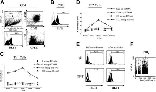 Figure 5. In vitro activation up-regulates BLT1 surface expression on T cells. (A) Dendritic cell (DC) primed naive CD4+ T cells up-regulate surface BLT1 expression, and this expression is first seen on day 6 of activation. Representative data showing scatter plot (top left panel), differentiation and activation markers (top right panel), histogram plot of BLT1 expression (bottom left panel), and CFSE labeling demonstrating BLT1 expression on divided cells at day 6 (bottom right panel). These data are representative of 3 to 6 different experiments. (B) DC primed CD8+ T cells also up-regulate surface BLT1 expression; shown is 1 representative experiment of 4. (C-D) In vitro–activated human effector T cells chemotax to LTB4 and are inhibited by CP-105696. These data are representative of at least 3 separate experiments. (E) PHA-activated γδ and Vα24 cells up-regulate surface BLT1 expression. γδ and Vα24 cells were isolated from PBMCs and activated with PHA as described in “Patients, materials, and methods” (top and bottom rows, respectively). Representative examples of preactivation ex vivo BLT1 surface expression in PBMCs (panels), and postactivation in vitro BLT1 surface expression (right panels) are shown. These data are representative of 4 (γδ) and 6 (Vα24) separate experiments. (F) NKT cell clones flux calcium when stimulated with LTB4. These data are representative of experiments on 4 separate NKT cell clones.
