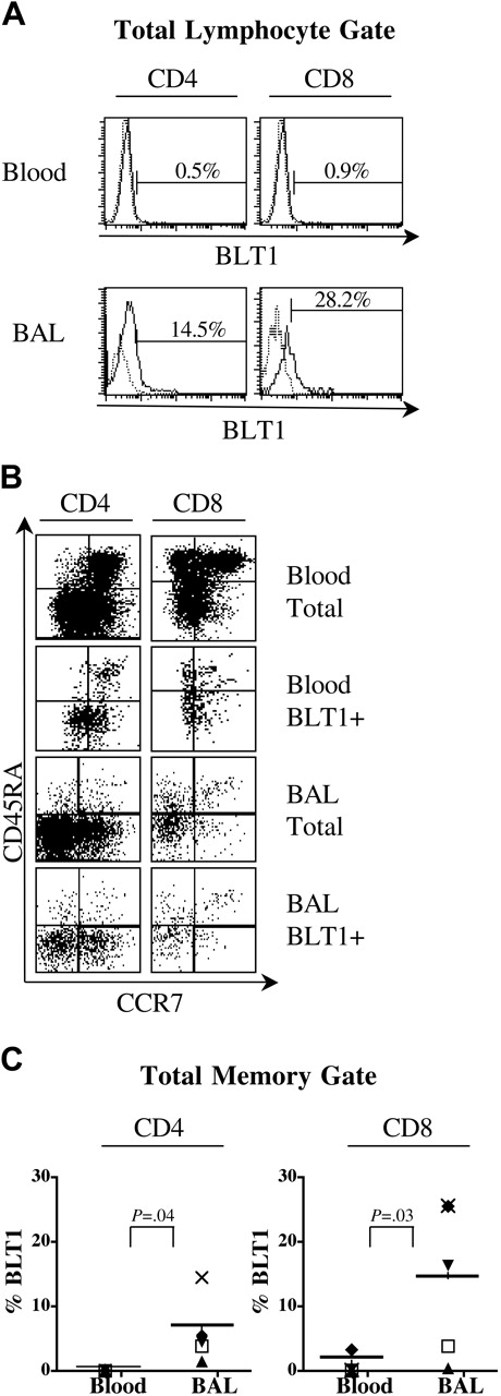 Figure 6. BLT1+ memory T cells traffic into the airways of asymptomatic atopic asthmatics. (A) Representative example of freshly isolated blood and bronchoalveolar lavage (BAL) total lymphocyte BLT1 expression in one study subject. (B) Representative phenotypic characterization of blood, BAL, and BLT1+ blood and BAL lymphocytes in a study subject. (C) BLT1+ memory T cells are enriched in the BAL compared with blood in 5 atopic asymptomatic study subjects. Symbols represent individual study subjects.