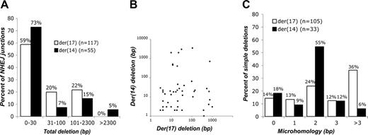 Figure 2. Translocation junction analysis. (A) Distribution of deletion lengths in 172 translocation junctions formed by NHEJ for der(17) and der(14) junctions. Junctions are derived from neo+ clones from the 3 reporter cell lines. The der(14) junctions that are not shown here were repaired by SSA. NA indicates not applicable. (B) Scatter plot of translocation deletion lengths in which both derivative chromosome junctions in a neo+ clone arose by NHEJ. No correlation was noted between deletion lengths on der(17) and der(14) (r = -0.085). (C) Distribution of microhomologies in 138 translocation junctions. Only der(17) and der(14) junctions that were repaired by NHEJ without an insertion (ie, simple deletions) are included.