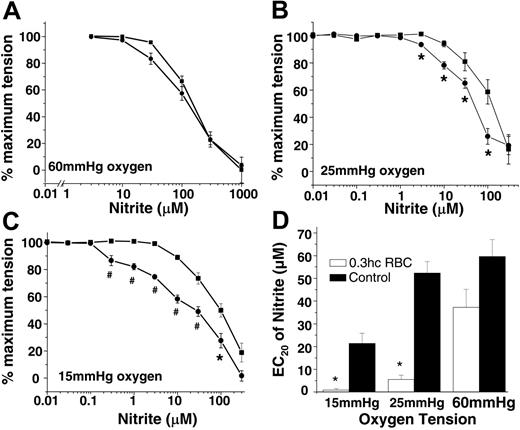 Figure 1. Hypoxia, RBCs, and nitrite stimulate vasodilation. Nitrite-dependent vasodilation alone (▪) or in the presence of RBCs (0.3% HCT) (•) at 60 mmHg (A), 25 mmHg (B), and 15 mmHg (C) oxygen. Using a P50 value of 35 mmHg for rat RBCs and a Hill coefficient of 2.5,33,34 at 15 mmHg, 25 mmHg, and 60 mmHg oxygen, Hb saturation corresponded to 11%, 30%, and 82%, respectively, encompassing physiologic oxygen saturations. Data are mean ± SEM (n = 3). *P < .05; #P < .01 relative to the corresponding nitrite dose without RBCs. (D) EC20 (nitrite concentration that stimulated 20% dilation) values (determined from 3 independent experiments) of nitrite (▪) and nitrite + 0.3% HCT rat RBCs (□) at 15 mmHg, 25 mmHg, and 60 mmHg oxygen. *P < .01 relative to corresponding controls (n = 3).