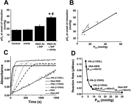 Figure 4. β93cys residue controls nitrite reductase activity of Hb. (A) Hb(C→A) potentiates nitrite-dependent relaxation. Final concentrations: nitrite (2 μM), Hb(C→A) (25 μM), and IHP (625 μM). *P < .001 relative to nitrite alone. #P < .01 relative to Hb(C→A) + IHP. Data represent mean ± SEM (n = 3-5). (B) Relationship between P50 of HbA (▪) or Hb (C→A) (⬡) and the oxygen tension at the initiation of vessel dilation in the presence of nitrite (2 μM). Data for HbA are taken from Figure 3C. P50 was modulated by the addition of varying amounts of IHP and was determined under identical buffer, pH, temperature, and PCO2 conditions as for vessel dilation studies. A linear relationship between P50 and oxygen tension at the onset of relaxation was observed for both Hbs (black line: y = 20.7 + 0.67x; r = 0.96; gray line: y = 11.6 + 1.48x; r = 0.94). Data represent mean ± SEM (n = 3-6). (C) Representative reaction traces for metHb formation from the reaction between nitrite and various deoxyHbs (experiments performed under anoxic conditions). (D) Relationship between Hb P50 and rate of nitrite reduction. Shown are the best fit line (R 2 = 0.99) and the average redox potentials (E1/2) from values in the literature.37,40,42