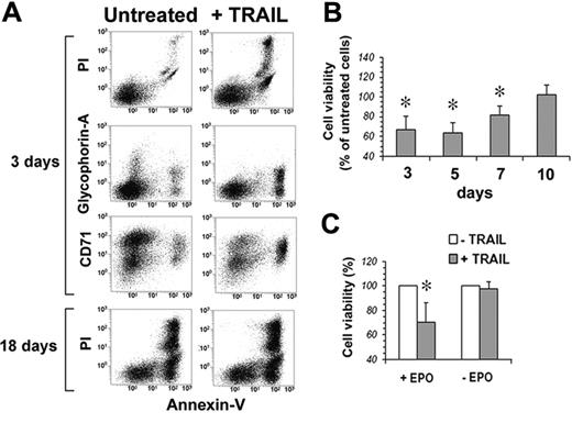 Figure 4. TRAIL kills EPO-responsive CD34 cells. (A) Flow cytometric analysis of CD34 cells at day 3 and day 18 of culture (EPO, SCF, and IL-3) treated with 50 ng/mL TRAIL for 48 hours; residual cell viability was evaluated by staining cells with annexin V–FITC and PI, while cell differentiation was monitored by glycophorin A–PE and CD71-CY5 expression. (B) CD34-derived erythroblast sensitivity to TRAIL-induced apoptosis. At the indicated time intervals, cells were treated for 48 hours with 50 ng/mL TRAIL, and the percentage of residual cell viability was monitored by staining with annexin V–FITC and PI. Each histogram is the mean of 3 independent experiments expressed as percentages of control (CD34 cells cultured without TRAIL), *P < .05. (C) Sensitivity to TRAIL of CD34 cells cultured 3 days with IL-3 and SCF in serum-free medium with (+EPO) or without (–EPO) EPO. Data are expressed as percentages of TRAIL-untreated cells (3 independent experiments, *P < .05).