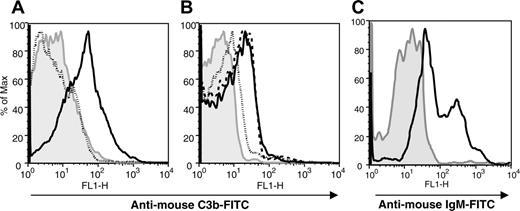 Figure 1. The deposition of iC3b on injured BM stroma requires IgM. Macrophage-depleted BM stroma cultures were irradiated with 1750 cGy from a cesium-137 source. The gray regions in all panels represent irradiated BM stroma in the absence of serum that were stained with the respective secondary Abs as controls for specificity. (A) Irradiated BM stromal cells were incubated with fresh C57BL/6 NMS (solid line) or heat-inactivated NMS (dotted line) and stained with affinity-purified FITC-conjugated anti-C3 Ab. (B) Fresh Rag-2-/- serum (dotted line), purified IgM (dashed line), or heat-inactivated NMS (solid line) were incubated with irradiated stromal cells and then incubated with Rag-2-/- serum as a C source. The cells were then stained with anti-C3Ab to detect iC3b deposition. (C) Following incubation with NMS, irradiated BM stromal cells were stained with goat anti-mouse IgM (solid line) or anti-mouse IgG (not shown). The data are representative of 1 of 3 separate experiments.