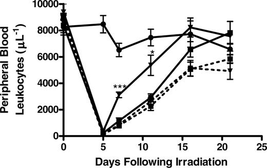 Figure 3. Daily administration of oral WGP β-glucan significantly enhances the recovery of peripheral blood leukocytes following sublethal irradiation in a CR3-dependent manner. Groups of 6 WT (—) or CR3-/- (- - -) were sublethally irradiated with 500 cGy of TBI from a cesium-137 source, and the leukocyte nadir was observed 5 days following irradiation. One day prior to irradiation, the mice were divided to receive no treatment (•), 0.1 mL oral phosphate-buffered saline (PBS; ▪), or 0.1 mL oral WGP β-glucan (0.8 mg/mL; ▾). Following irradiation, mice were treated as indicated daily for 3 weeks, during which time peripheral blood was collected by retro-orbital venipuncture at the indicated intervals for analysis by manual counting by investigators who were blinded to the treatment arms. WT, but not CR3-/-, mice receiving oral WGPs were observed to have a significantly accelerated recovery of peripheral blood leukocytes 7 and 11 days following irradiation compared with their counterparts receiving PBS (*P < .05; ***P < .001). All animals had normal peripheral blood leukocyte counts 3 weeks following irradiation. The data shown here are 1 representative experiment (6 mice in each group) of 3 separate experiments.