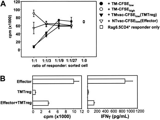 Figure 2. Tumor antigen–experienced CD4+ T cells have regulatory function. (A) Suppression assay using purified CD4+ T cells from Rag2–/– 6.5 Tg mice as responders. Responder cells (2 × 104/well) were mixed with sorted cells at the indicated ratios in the presence of 10 μg/mL HA peptide and 2 × 105 irradiated BALB/c splenocytes. Proliferation of the culture in the absence of peptide was less than 1000 cpm. (B) Suppression of Th1 effector cells. Sorted effector cells and TMTregs (2 × 104/well), either cultured alone or mixed together at a 1:1 ratio, were stimulated with HA peptide and irradiated BALB/c splenocytes. Cell proliferation and IFN-γ production were measured as described in Figure 1C. Results were shown as mean ± SE of triplicate cultures. The data shown are representative of 3 separate experiments with similar results.
