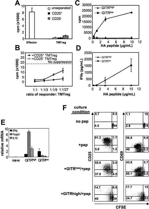 Figure 4. Tumor-induced CD4+ regulatory cells contain both CD25+ and CD25– cells, whereas antigen-specific suppression resides exclusively in a GITR+ subset. Spleen cells were pooled from vaccinated TM mice that had previously received CFSE-labeled Tg CD4+Thy1.1+ T cells as described in Figure 1. CFSElow cells were further separated into CD25+ and CD25– subsets. (A) Proliferation of CD25-separated and unseparated TMTregs. CFSElow effector cells from vaccinated NT mice were included for comparison. (B) In vitro suppression assay. Rag2–/– 6.5CD4+ responder T cells were mixed with CD25-separated TMTregs at the indicated ratios and assayed as in Figure 2A. (C) CFSE CD4+Thy1.1+ low cells from vaccinated TM mice were also sorted into GITRhigh and GITRlow subsets. GITR-fractionated cells were stimulated with irradiated fresh BALB/c splenocytes and varied concentration of HA peptide. Cell proliferation (C) and IFN-γ production (D) were measured as described in Figure 1C. (E) qRT-PCR analysis of GITR-fractionated cells. mRNA frequencies of the indicated genes were normalized to HPRT. (A-E) Results are shown as mean ± SE of triplicate cultures or reactions. (F) GITRhigh subset exclusively suppresses responder cells in vitro. Thy1.2+CD4+ responder cells from Rag2–/– 6.5 Tg mice were CFSE labeled and cultured with irradiated BALB/c (Thy1.1+/+ background) splenocytes and HA peptide, either alone or with equal number of GITR-fractionated cells (Thy1.1+/+). Three days later, cells were stained with anti-Thy1.2 and either anti-CD25 or anti-CD69 mAb. Plots shown are gated on Thy1.2+ responder cells. The data shown are representative of 2 separate experiments with similar results. Numbers indicate the percentage of cells in each quadrant.
