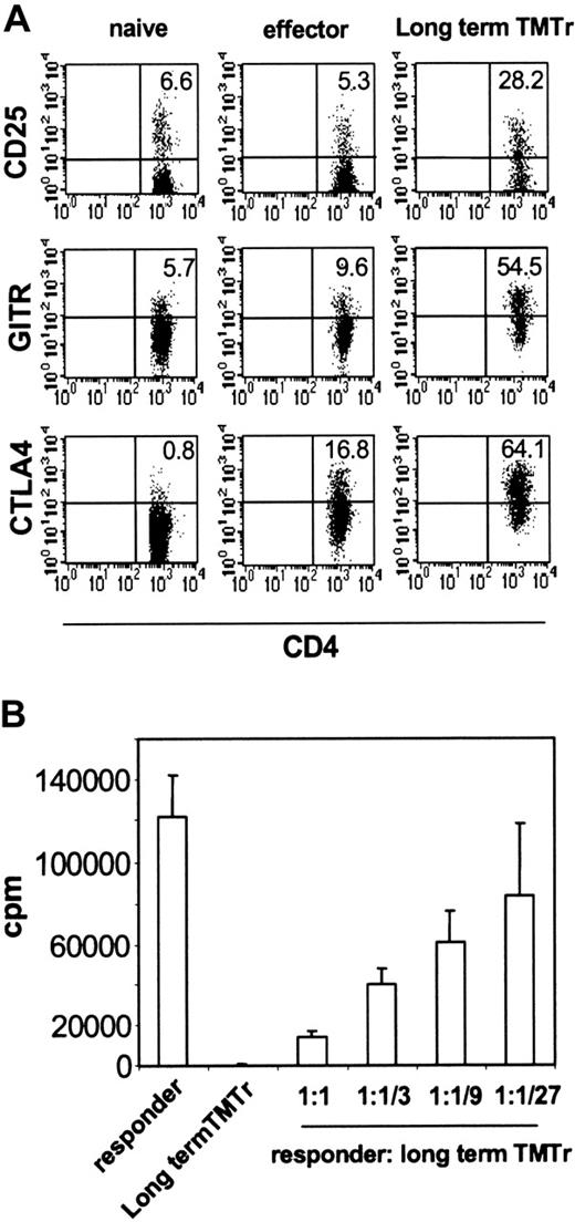 Figure 5. Tumor-specific regulatory cells maintain suppressor activity in the absence of antigen. CFSE-labeled Thy1.1+ TgCD4+ T cells were transferred into A20HA-bearing mice that were immunized with vacHA 2 weeks later. Thy1.1+CFSElow TMTregs were isolated after 5 days and transferred into NT BALB/c mice. Forty days after transfer, the recipient mice were challenged with vacHA and spleen cells were harvested 5 days later. (A) Surface staining of long-term TMTregs. Plots shown are gated on Thy1.1+ donor cells. Cells from NT mice that received naive TgCD4+ T cells without or with vaccination were included as naive or effector controls, respectively. The number in each plot indicates the percentage of positive cells in the gated population. (B) Thy1.1+ cells recovered from those described in panel A were sorted and stimulated with peptide-pulsed BALB/c splenocytes. Purified CD4+ T cells from Rag–/– 6.5 Tg mice were used as responders in the suppression assay. Results are shown as mean ± SE of triplicate cultures.