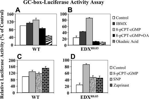 Figure 4. GC-box-driven luciferase reporter gene activity. A GC-box-luciferase construct was transfected by electroporation into parental CCRF-CEM wild-type (WT) cells (A, C) and their antifolate-resistant subline EDXR0.03 (B, D), after which a portion of cells was treated with the various agents for 3 hours: IBMX, pCPT-cGMP, pCPT-cGMP plus okadaic acid or okadaic acid alone (A, B), as well as pCPT-cGMP, SNP, or zaprinast (C, D). Cells were then lysed, and reporter gene activities were determined as detailed in “Materials and methods.” Results presented are normalized mean reporter activities (relative to untreated parental cells) ± SD obtained from 3 independent experiments.