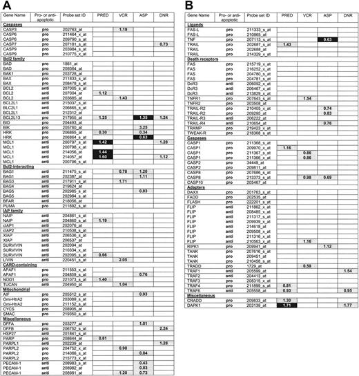 Figure 2. Apoptosis genes associated with resistance to four individual chemotherapeutic agents in B-lineage ALL. The global test and Wilcoxon rank-sum test were performed to identify which of the indicated 118 apoptosis probe sets were differentially expressed in B-lineage ALL cells sensitive and resistant to prednisolone (PRED), vincristine (VCR), L-asparaginase (ASP), and daunorubicin (DNR). For each drug, probe sets selected only by the global test (P <.001) are light gray, probe sets selected by the global test (P < .001) and Wilcoxon rank-sum test with FDR < 5% are black, and probe sets not selected by none of the tests are white. The numbers indicated in colored boxes are the ratio per significant gene between PRED-resistant and PRED-sensitive ALL samples (PRED), VCR-resistant and VCR-sensitive ALL samples (VCR), ASP-resistant and ASP-sensitive ALL samples (ASP), and DNR-resistant and DNR-sensitive ALL samples (DNR).