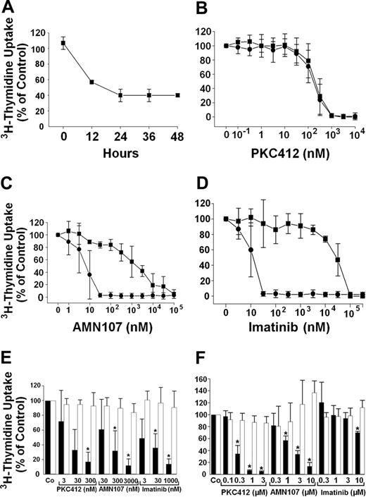 Figure 2. Effects of PKC412 and AMN107 on proliferation of HMC-1 cells and BaF/3 cells. (A) Time-dependent effects of PKC412 on 3H-thymidine uptake in HMC-1.2 cells. HMC-1.2 cells were incubated with control medium or PKC412 (300 nM) at 37°C and 5% CO2 for various time periods as indicated. After incubation,3H-thymidine uptake was measured. Results are expressed as percent of control (3H-thymidine uptake in control medium at each time point) and represent the mean ± SD of triplicates. (B-D) Dose-dependent effects of TK inhibitors on 3H-thymidine uptake in HMC-1 cells. HMC-1.1 cells (•) and HMC-1.2 cells (▪) were incubated in control medium in the absence or presence of various concentrations of either PKC412 (B), AMN107 (C), or imatinib (D) at 37°C for 48 hours. After incubation,3H-thymidine uptake was measured. Results are expressed as percent of control (100%) and represent the mean ± SD from at least 3 independent experiments. (E-F) Effects of PKC412, AMN107, and imatinib on 3H-thymidine uptake in Ton.Kit cells. (E) Ton.Kit.wt cells were kept in IL-3-containing control medium (□) or were induced to express activated wt KIT by adding doxycycline (1 μg/mL) and SCF (in the absence of IL-3; ▪). In both conditions, cells were exposed to either control medium (Co) or various concentrations of PKC412, AMN107, or imatinib, as indicated, for 48 hours (37°C, 5% CO2). (F) Ton.Kit.D816V.27 cells were kept in control medium (□) or were induced to express KIT D816V by adding doxycycline (1 μg/mL; ▪), and then were exposed to either control medium (Co) or various concentrations of PKC412, AMN107, or imatinib, as indicated, for 48 hours (37°C, 5% CO2). Thereafter,3H-thymidine uptake was determined. Results are expressed as percent of control (Co) and represent the mean ± SD from 3 independent experiments. *P < .05 compared with control.