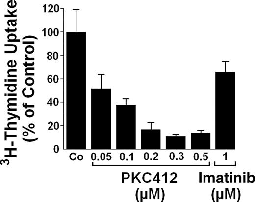 Figure 3. PKC412 down-regulates growth of primary neoplastic (mast) cells exhibiting D816V. Primary neoplastic BM cells exhibiting KIT D816V were isolated from a patient with SSM. Isolated cells were incubated in control medium (Co) or with various concentrations of PKC412 or imatinib (1 μM) as indicated. Cell growth was quantified by measuring 3H-thymidine uptake. Results are expressed as percent of control (Co, 100%) and represent the mean ± SD of triplicates. In normal BM cells, no effects of PKC412 were seen (not shown).