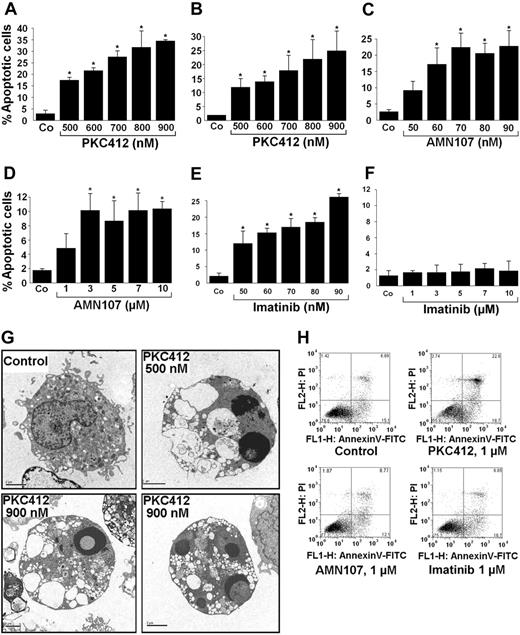 Figure 4. Effects of TK inhibitors on apoptosis of HMC-1 cells. (A-F) HMC-1.1 cells (A,C,E) and HMC-1.2 cells (B,D,F) were cultured in the absence (Co) or presence of various concentrations of PKC412 (A-B), AMN107 (C-D), or imatinib (E-F), as indicated, for 24 hours. Thereafter, the percentages of apoptotic cells were quantified by light microscopy. Results represent the mean ± SD of 3 independent experiments. *P < .05 compared with control. (G) Electron microscopic examination of PKC412-induced apoptosis in HMC-1 cells. HMC-1.2 cells were incubated with control medium or PKC412 (500 nM or 900 nM as indicated) at 37°C for 24 hours. Then, cells were harvested and analyzed for ultrastructural signs of apoptosis. Whereas apoptotic cells were rarely seen in cultures kept with control medium, HMC-1.2 cells cultured in PKC412 frequently displayed signs of apoptosis including cell shrinkage, membrane ruffling, vacuolization, and condensation of the nuclear chromatin. Original magnification, 5000 ×. Images were captured using a Gatan Bioscan Camera model 792 and Digital Micrograph acquisition software (Gatan, Pleasanton, CA). (H) HMC-1.2 cells were exposed to control medium (Control), PKC412 (1 μM), AMN107 (1 μM), or imatinib (1 μM) at 37°C for 24 hours. Then, cells were examined for viability and apoptosis by combined propidium iodide (PI)/annexin V-FITC staining.
