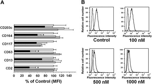 Figure 6. Effects of TK inhibitors on expression of cell-surface antigens on HMC-1.2 cells. (A) HMC-1.2 cells were exposed to control medium (Co, □), PKC412, 1 μM (▪), AMN107, 1 μM (▨), or imatinib, 1 μM (▦) at 37°C for 24 hours. After incubation, cells were examined for expression of various CD antigens by flow cytometry using CD-specific mAbs. The figure shows the mean fluorescence intensity (MFI) levels as percent of control (Co, □). Results represent the mean ± SD of 3 independent experiments. *P < .05 compared with control. (B) Dose-dependent effect of PKC412 on expression of CD63 in HMC-1.2 cells. Cells were incubated with various concentrations of PKC412 as indicated at 37°C for 24 hours. Cells were then examined for expression of CD63 by flow cytometry. As visible, PKC412 dose dependently decreased expression of CD63.