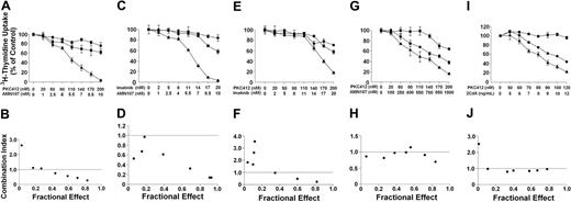 Figure 7. Synergistic drug effects on growth of HMC-1 cells. HMC-1.1 cells lacking KIT D816V (A-F) and HMC-1.2 cells exhibiting KIT D816V (G-J) were incubated with control medium or various combinations of drugs (at a fixed ratio) as indicated, at 37°C for 48 hours to determine cooperative antiproliferative effects. (A,C,E,G,I) After incubation with single drugs (A) PKC412 (▪) and AMN107 (•); (C) imatinib (▪) and AMN107 (•); (E) imatinib (▪) and PKC412 (•); (G) PKC412 (▪) and AMN107 (•); (I) PKC412 (▪) and 2CdA (•) or drug combinations (▴), cells were analyzed for 3H-thymidine uptake. Results show 3H-thymidine uptake as percentage of control (medium control, 100%) and represent the mean ± SD of triplicates from one typical experiment (corresponding results were obtained in at least 2 other experiments for each drug combination). Images in the bottom row (B,D,F,H,J) show combination index values determined for each fraction affected according to the method described by Chou and Talalay39 using Calcusyn software. A combination index (CI) value of 1.0 indicates an additive effect, a CI greater than 1.0 indicates antagonism, and a CI of less than 1.0 indicates synergism.