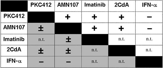 Figure 8. Drug interactions on HMC-1.1 cells and HMC-1.2 cells. The effects of various drug combinations on growth of HMC-1.1 cells (upper right, □) and HMC-1.2 cells (lower left, ▦) were determined by 3H-thymidine incorporation assay. Each drug combination was tested in at least 3 independent experiments. Drugs were applied at fixed ratio and resulting effects (and the type of drug interaction) were determined by Calcusyn software. Score: +, synergistic growth-inhibitory effect; ±, additive effect; -, less than additive (antagonistic) effect; n.t., not tested.