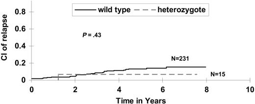 Figure 1. SJCRH protocol total XIIIB: cumulative incidence of relapse. Cumulative incidence of relapse is not higher among TPMT heterozygotes than wild-type patients, adjusting dose of 6MP down among heterozygotes with prospective TPMT assessment.