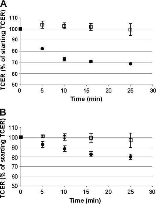 Figure 2. The cellular barrier formed by ELMCs is responsive to bradykinin and histamine. A decrease in TCER is seen with the application of histamine (A) or bradykinin (B) to endothelial-like monocytic cells cultured on Transwells (bradykinin or histamine, •; vehicle, □). Experiments were done 3 times each; n = 3. TCER values for samples after the application of bradykinin or histamine were significantly lower than the controls at each time point (P < .05). Data are expressed as mean ± SEM.