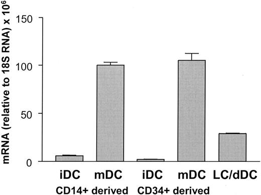 Figure 1. Quantitation of CYTIP mRNA expression in DC populations. RNA from CD14+ monocyte-derived immature DCs (iDCs) and mature DCs (mDCs), CD34+ precursor-derived immature and mature DCs, and emigrated Langerhans cells (LCs) and dermal cells from skin explant cultures (dDCs) was collected and subjected to quantitative reverse transcriptase (RT)-PCR using CYTIP-specific primers and probes. Values are relative to 18S RNA. CYTIP mRNA is expressed in a variety of DCs and induced on maturation.