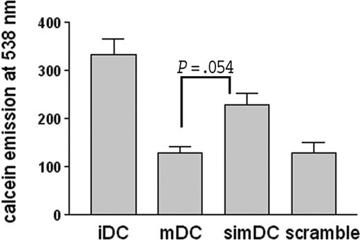 Figure 4. DCs adherence to fibronectin is CYTIP dependent. CYTIP was specifically silenced in DCs during maturation. DCs were labeled with calcein and allowed to adhere to fibronectin-treated 96-well plates. Adherence to fibronectin was measured by quantifying calcein emission. Mature DCs (mDCs) adhere less efficiently to fibronectin than immature DCs (iDCs). Silencing of CYTIP partially restores adherence in mature DCs (simDCs). The unrelated siRNA (scramble) does not change the adhesion features of mDCs.