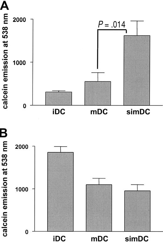 Figure 5. DC adherence to T cells but not to endothelial cells depends on CYTIP. T cells were applied to poly-L-lysine-coated 96-well plates, and endothelial cells were cultured in 96-well plates. Calcein-labeled DCs were allowed to adhere to T cells or endothelial cells for 45 minutes. Adherent cells were quantified by measuring calcein emission. CYTIP silencing in mature DCs (simDCs) enhanced binding to T cells (A) but did not alter binding activities of DCs to endothelial cells (B). iDC indicates imature DC; mDC, mature DC.