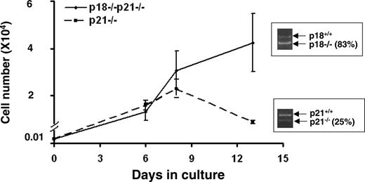 Figure 4. In vitro growth of LKS cells. CD34-LKS cells were isolated from the recipients of p21-/- primary cBMT (n = 3) or quaternary p18-/-p21-/- cBMT (n = 4). CD34-LKS cells (100) were sorted into 96-well plates and cultured in IMDM supplemented with 100 ng/mL SCF, 50 ng/mL Flt-3, and 25 ng/mL TPO. Cell numbers were counted at 3 time points during the culture. The growth curves were plotted based on the means ± SD of triplicate cultures. An aliquot of the differentiated cells were lysed for the semiquantitative PCR analysis as described in Figure 2. The inserts in the graph are the PCR results showing the altered genotypic representation (knockout vs wild-type). Based on the single-cell analysis (Table 1), the initial ratios of p21-/- and p18-/-p21-/- in the starting CD34-LKS cells were 63.3% and 78.9%, respectively. No differentiation block was observed in both groups based on the cell morphology under a microscope.