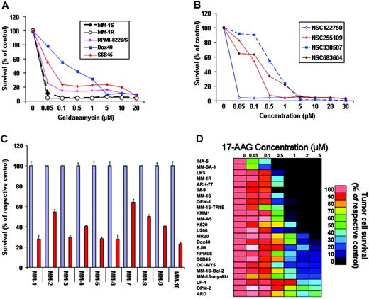 Figure 1. In vitro anti-MM activity of hsp90 inhibitors. (A) In vitro anti-MM activity of geldanamycin against both drug-sensitive and drug-resistant MM cell lines, including the Dex-resistant MM-1R and the doxorubicin-resistant RPMI-8226/Dox40 cells. (B) Comparative in vitro activity of geldanamycin and its analogs against MM-1S myeloma cells. (C) In vitro activity of the geldanamycin analog 17-AAG (NSC 330507) against primary MM tumor cells isolated from patients resistant to conventional or investigational therapies (including conventional or high-dose chemotherapy, thalidomide, IMiDs, or the proteasome inhibitor PS-341). For each sample, red bars represent the percent survival (mean ± SD) of drug-treated cells; blue bars, the survival of their respective controls. (D) Dose-response matrix of human MM cell lines (as well as cells from other B-cell malignancies, such as IM-9 and ARH-77) to 17-AAG in vitro (0-5 μM for 72 hours). The survival of 17-AAG-treated cells (expressed as percent of the vehicle-treated control) is visualized in color format according to their values on a linear scale (0-100%).